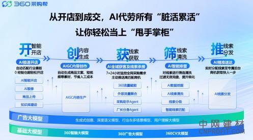 AI重塑B2B采购模式，360采购帮重磅上线！ 中国建材网,cnprofit.com