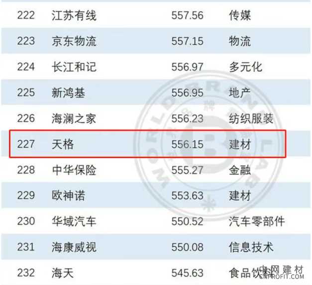 从专业品类到高端品牌|天格中国高端实木地板荣登2025“中国 500 最具价值品牌” 中国建材网,cnprofit.com